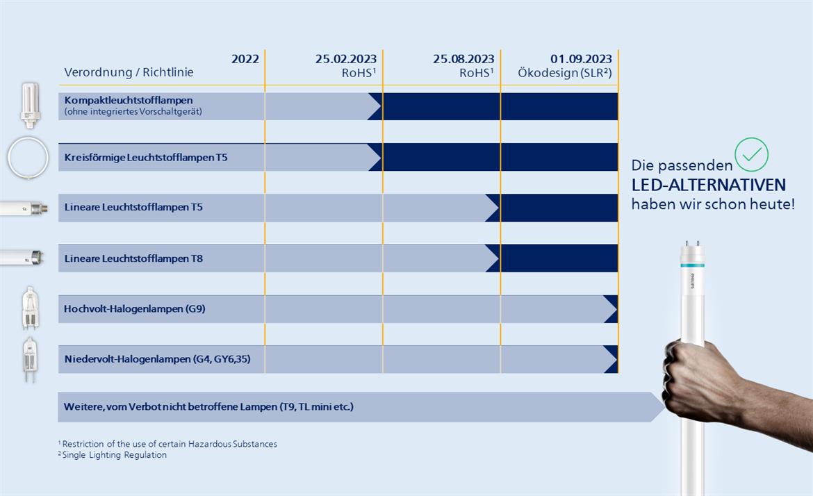 Philips im Überblick - das Aus für konventionelle Leuchtmittel